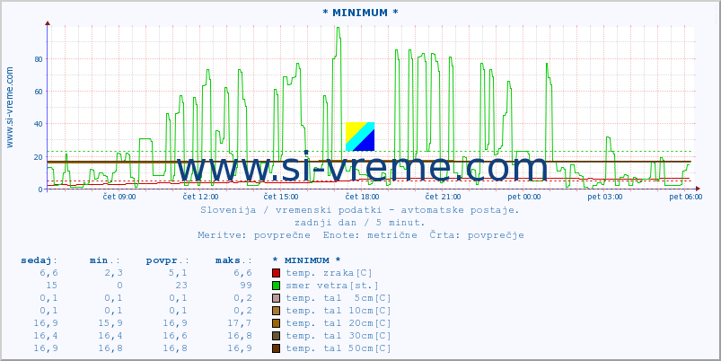 POVPREČJE :: * MINIMUM * :: temp. zraka | vlaga | smer vetra | hitrost vetra | sunki vetra | tlak | padavine | sonce | temp. tal  5cm | temp. tal 10cm | temp. tal 20cm | temp. tal 30cm | temp. tal 50cm :: zadnji dan / 5 minut.