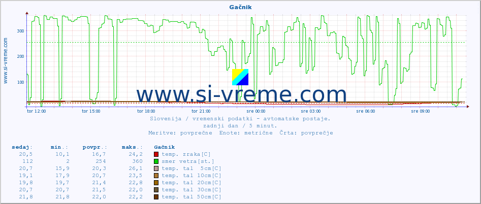 POVPREČJE :: Gačnik :: temp. zraka | vlaga | smer vetra | hitrost vetra | sunki vetra | tlak | padavine | sonce | temp. tal  5cm | temp. tal 10cm | temp. tal 20cm | temp. tal 30cm | temp. tal 50cm :: zadnji dan / 5 minut.