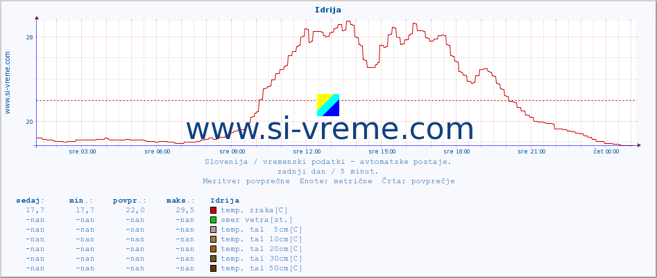 POVPREČJE :: Idrija :: temp. zraka | vlaga | smer vetra | hitrost vetra | sunki vetra | tlak | padavine | sonce | temp. tal  5cm | temp. tal 10cm | temp. tal 20cm | temp. tal 30cm | temp. tal 50cm :: zadnji dan / 5 minut.