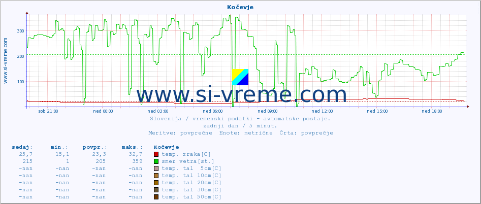 POVPREČJE :: Kočevje :: temp. zraka | vlaga | smer vetra | hitrost vetra | sunki vetra | tlak | padavine | sonce | temp. tal  5cm | temp. tal 10cm | temp. tal 20cm | temp. tal 30cm | temp. tal 50cm :: zadnji dan / 5 minut.