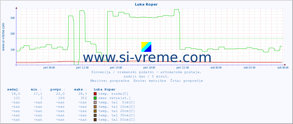 POVPREČJE :: Luka Koper :: temp. zraka | vlaga | smer vetra | hitrost vetra | sunki vetra | tlak | padavine | sonce | temp. tal  5cm | temp. tal 10cm | temp. tal 20cm | temp. tal 30cm | temp. tal 50cm :: zadnji dan / 5 minut.