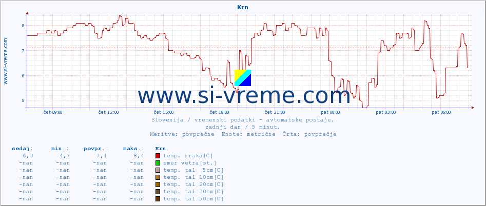 POVPREČJE :: Krn :: temp. zraka | vlaga | smer vetra | hitrost vetra | sunki vetra | tlak | padavine | sonce | temp. tal  5cm | temp. tal 10cm | temp. tal 20cm | temp. tal 30cm | temp. tal 50cm :: zadnji dan / 5 minut.