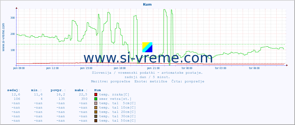 POVPREČJE :: Kum :: temp. zraka | vlaga | smer vetra | hitrost vetra | sunki vetra | tlak | padavine | sonce | temp. tal  5cm | temp. tal 10cm | temp. tal 20cm | temp. tal 30cm | temp. tal 50cm :: zadnji dan / 5 minut.