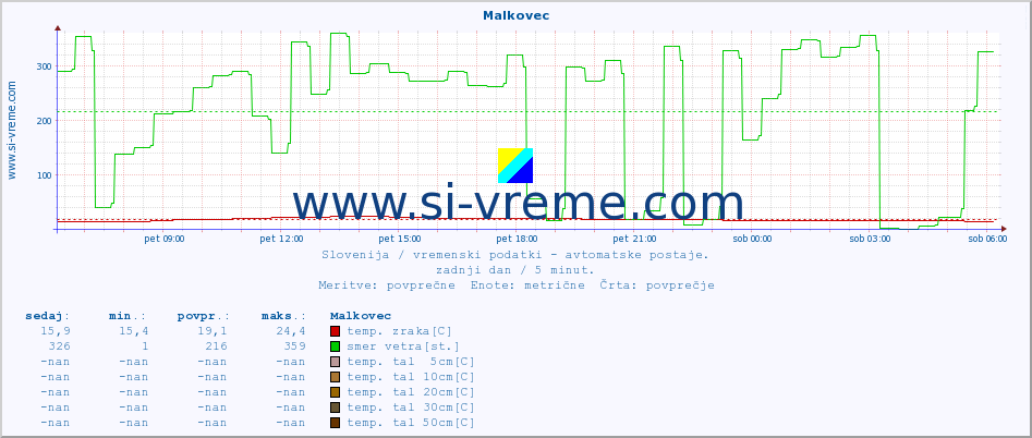 POVPREČJE :: Malkovec :: temp. zraka | vlaga | smer vetra | hitrost vetra | sunki vetra | tlak | padavine | sonce | temp. tal  5cm | temp. tal 10cm | temp. tal 20cm | temp. tal 30cm | temp. tal 50cm :: zadnji dan / 5 minut.