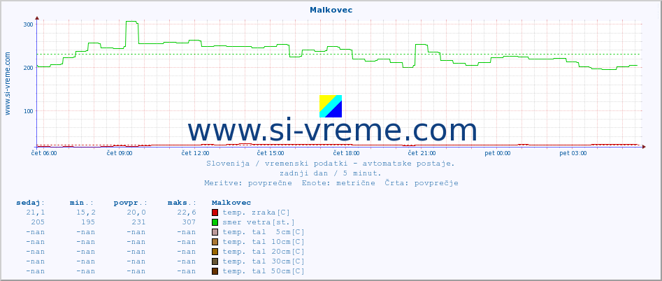 POVPREČJE :: Malkovec :: temp. zraka | vlaga | smer vetra | hitrost vetra | sunki vetra | tlak | padavine | sonce | temp. tal  5cm | temp. tal 10cm | temp. tal 20cm | temp. tal 30cm | temp. tal 50cm :: zadnji dan / 5 minut.