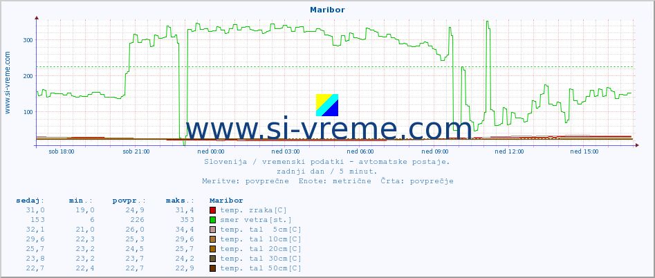 POVPREČJE :: Maribor :: temp. zraka | vlaga | smer vetra | hitrost vetra | sunki vetra | tlak | padavine | sonce | temp. tal  5cm | temp. tal 10cm | temp. tal 20cm | temp. tal 30cm | temp. tal 50cm :: zadnji dan / 5 minut.