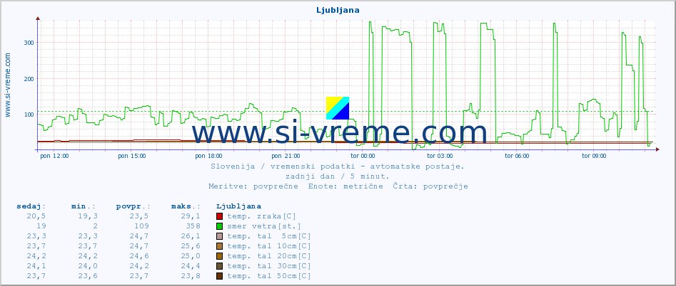 POVPREČJE :: Mežica :: temp. zraka | vlaga | smer vetra | hitrost vetra | sunki vetra | tlak | padavine | sonce | temp. tal  5cm | temp. tal 10cm | temp. tal 20cm | temp. tal 30cm | temp. tal 50cm :: zadnji dan / 5 minut.