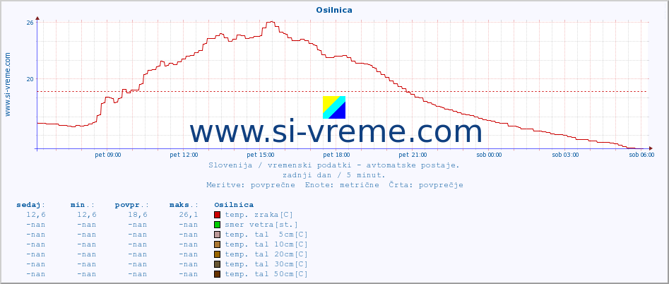 POVPREČJE :: Osilnica :: temp. zraka | vlaga | smer vetra | hitrost vetra | sunki vetra | tlak | padavine | sonce | temp. tal  5cm | temp. tal 10cm | temp. tal 20cm | temp. tal 30cm | temp. tal 50cm :: zadnji dan / 5 minut.