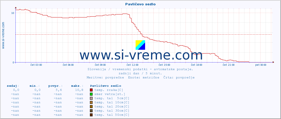 POVPREČJE :: Pavličevo sedlo :: temp. zraka | vlaga | smer vetra | hitrost vetra | sunki vetra | tlak | padavine | sonce | temp. tal  5cm | temp. tal 10cm | temp. tal 20cm | temp. tal 30cm | temp. tal 50cm :: zadnji dan / 5 minut.