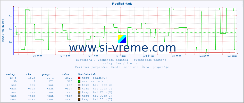 POVPREČJE :: Podčetrtek :: temp. zraka | vlaga | smer vetra | hitrost vetra | sunki vetra | tlak | padavine | sonce | temp. tal  5cm | temp. tal 10cm | temp. tal 20cm | temp. tal 30cm | temp. tal 50cm :: zadnji dan / 5 minut.