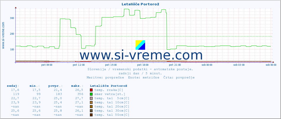 POVPREČJE :: Letališče Portorož :: temp. zraka | vlaga | smer vetra | hitrost vetra | sunki vetra | tlak | padavine | sonce | temp. tal  5cm | temp. tal 10cm | temp. tal 20cm | temp. tal 30cm | temp. tal 50cm :: zadnji dan / 5 minut.