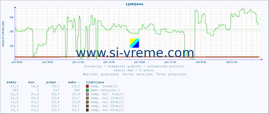 POVPREČJE :: Predel :: temp. zraka | vlaga | smer vetra | hitrost vetra | sunki vetra | tlak | padavine | sonce | temp. tal  5cm | temp. tal 10cm | temp. tal 20cm | temp. tal 30cm | temp. tal 50cm :: zadnji dan / 5 minut.