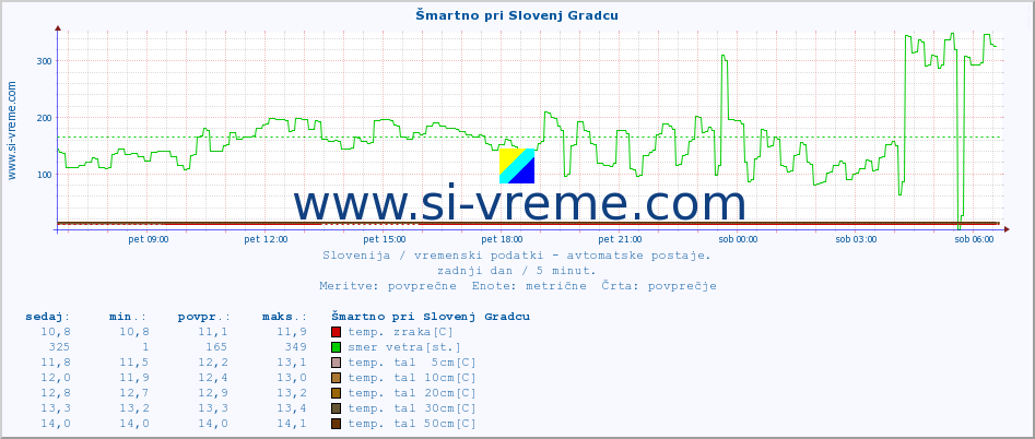 POVPREČJE :: Šmartno pri Slovenj Gradcu :: temp. zraka | vlaga | smer vetra | hitrost vetra | sunki vetra | tlak | padavine | sonce | temp. tal  5cm | temp. tal 10cm | temp. tal 20cm | temp. tal 30cm | temp. tal 50cm :: zadnji dan / 5 minut.