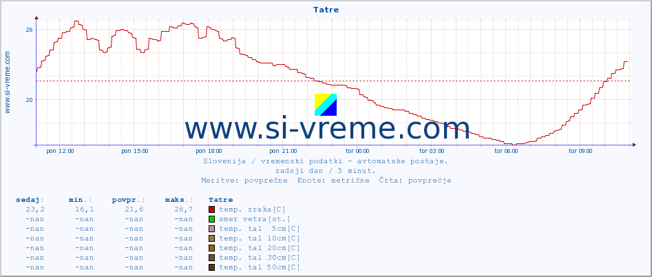 POVPREČJE :: Tatre :: temp. zraka | vlaga | smer vetra | hitrost vetra | sunki vetra | tlak | padavine | sonce | temp. tal  5cm | temp. tal 10cm | temp. tal 20cm | temp. tal 30cm | temp. tal 50cm :: zadnji dan / 5 minut.