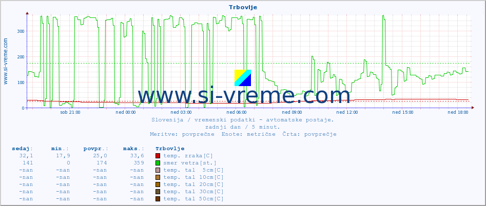 POVPREČJE :: Trbovlje :: temp. zraka | vlaga | smer vetra | hitrost vetra | sunki vetra | tlak | padavine | sonce | temp. tal  5cm | temp. tal 10cm | temp. tal 20cm | temp. tal 30cm | temp. tal 50cm :: zadnji dan / 5 minut.