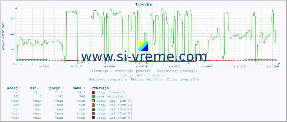 POVPREČJE :: Trbovlje :: temp. zraka | vlaga | smer vetra | hitrost vetra | sunki vetra | tlak | padavine | sonce | temp. tal  5cm | temp. tal 10cm | temp. tal 20cm | temp. tal 30cm | temp. tal 50cm :: zadnji dan / 5 minut.