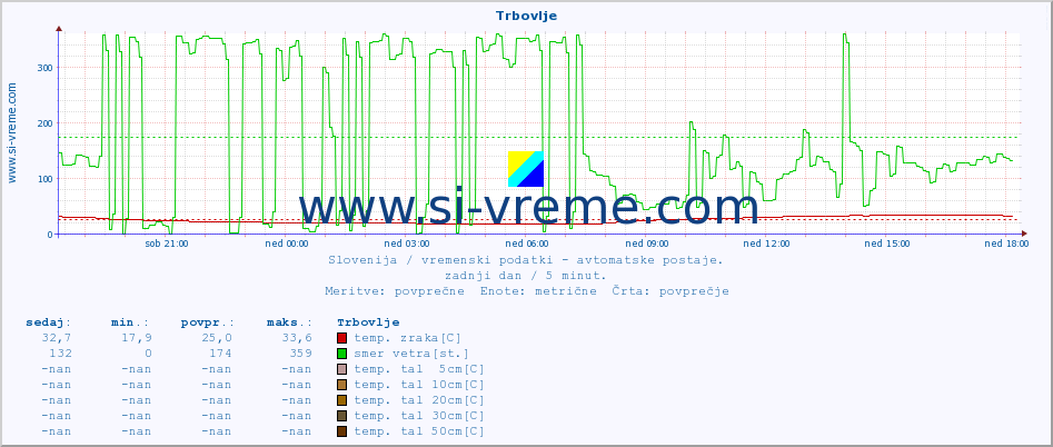 POVPREČJE :: Trbovlje :: temp. zraka | vlaga | smer vetra | hitrost vetra | sunki vetra | tlak | padavine | sonce | temp. tal  5cm | temp. tal 10cm | temp. tal 20cm | temp. tal 30cm | temp. tal 50cm :: zadnji dan / 5 minut.