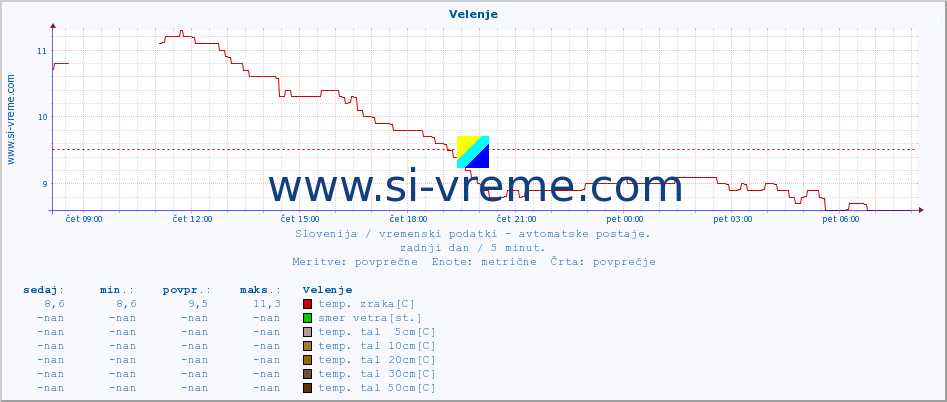 POVPREČJE :: Velenje :: temp. zraka | vlaga | smer vetra | hitrost vetra | sunki vetra | tlak | padavine | sonce | temp. tal  5cm | temp. tal 10cm | temp. tal 20cm | temp. tal 30cm | temp. tal 50cm :: zadnji dan / 5 minut.