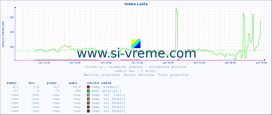 POVPREČJE :: Velike Lašče :: temp. zraka | vlaga | smer vetra | hitrost vetra | sunki vetra | tlak | padavine | sonce | temp. tal  5cm | temp. tal 10cm | temp. tal 20cm | temp. tal 30cm | temp. tal 50cm :: zadnji dan / 5 minut.