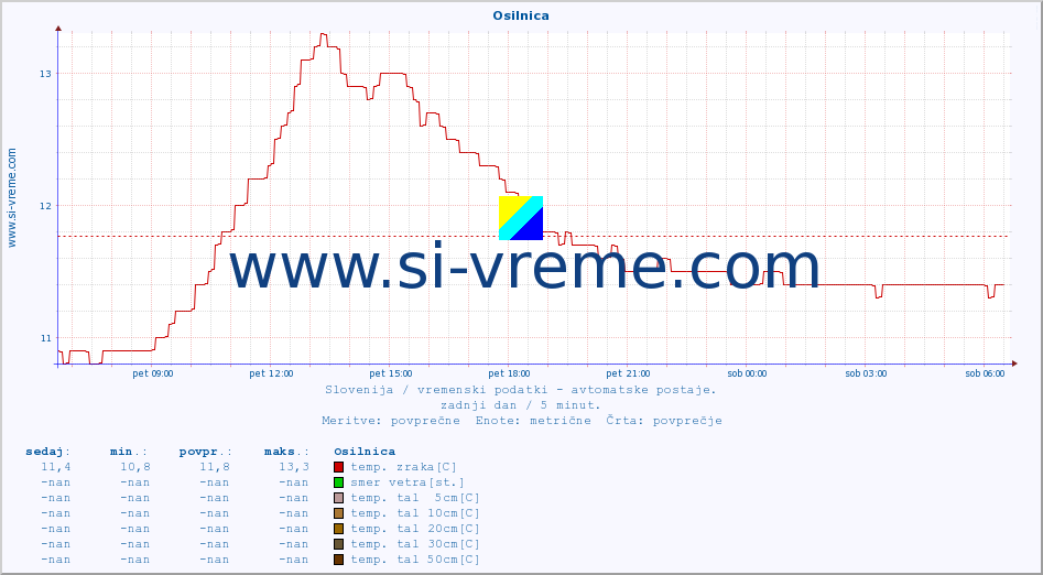 POVPREČJE :: Osilnica :: temp. zraka | vlaga | smer vetra | hitrost vetra | sunki vetra | tlak | padavine | sonce | temp. tal  5cm | temp. tal 10cm | temp. tal 20cm | temp. tal 30cm | temp. tal 50cm :: zadnji dan / 5 minut.