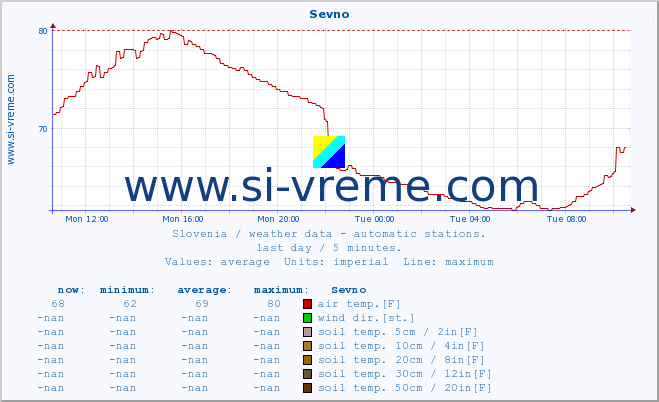  :: Sevno :: air temp. | humi- dity | wind dir. | wind speed | wind gusts | air pressure | precipi- tation | sun strength | soil temp. 5cm / 2in | soil temp. 10cm / 4in | soil temp. 20cm / 8in | soil temp. 30cm / 12in | soil temp. 50cm / 20in :: last day / 5 minutes.