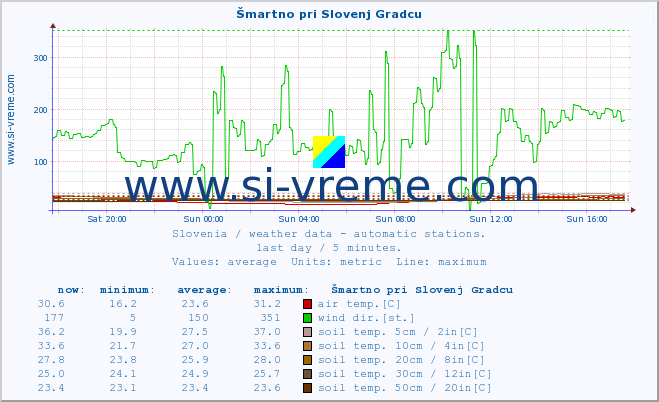  :: Šmartno pri Slovenj Gradcu :: air temp. | humi- dity | wind dir. | wind speed | wind gusts | air pressure | precipi- tation | sun strength | soil temp. 5cm / 2in | soil temp. 10cm / 4in | soil temp. 20cm / 8in | soil temp. 30cm / 12in | soil temp. 50cm / 20in :: last day / 5 minutes.