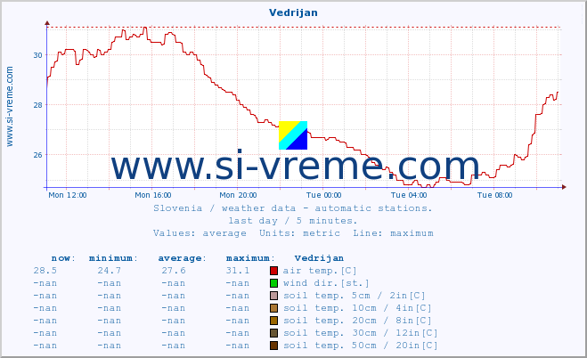  :: Vedrijan :: air temp. | humi- dity | wind dir. | wind speed | wind gusts | air pressure | precipi- tation | sun strength | soil temp. 5cm / 2in | soil temp. 10cm / 4in | soil temp. 20cm / 8in | soil temp. 30cm / 12in | soil temp. 50cm / 20in :: last day / 5 minutes.