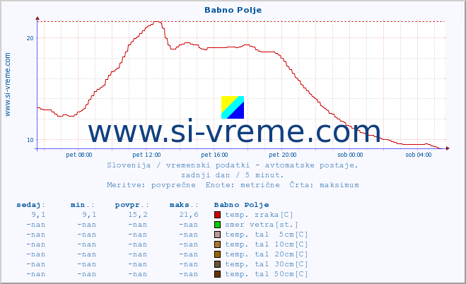 POVPREČJE :: Babno Polje :: temp. zraka | vlaga | smer vetra | hitrost vetra | sunki vetra | tlak | padavine | sonce | temp. tal  5cm | temp. tal 10cm | temp. tal 20cm | temp. tal 30cm | temp. tal 50cm :: zadnji dan / 5 minut.