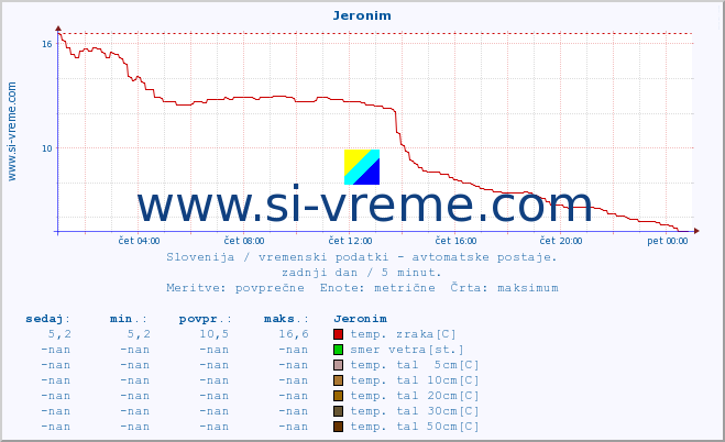 POVPREČJE :: Jeronim :: temp. zraka | vlaga | smer vetra | hitrost vetra | sunki vetra | tlak | padavine | sonce | temp. tal  5cm | temp. tal 10cm | temp. tal 20cm | temp. tal 30cm | temp. tal 50cm :: zadnji dan / 5 minut.