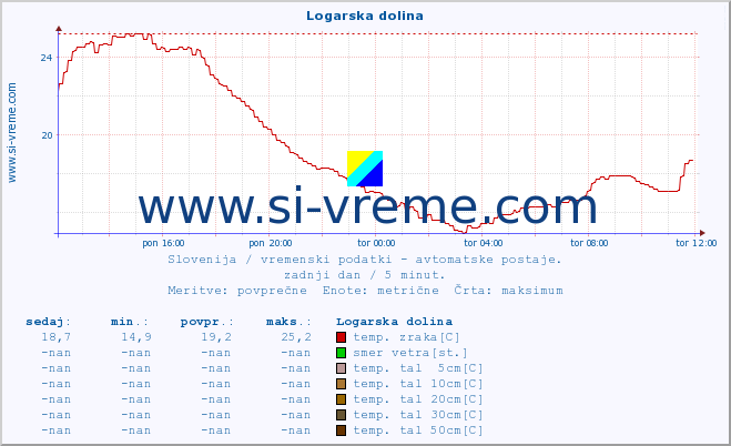 POVPREČJE :: Logarska dolina :: temp. zraka | vlaga | smer vetra | hitrost vetra | sunki vetra | tlak | padavine | sonce | temp. tal  5cm | temp. tal 10cm | temp. tal 20cm | temp. tal 30cm | temp. tal 50cm :: zadnji dan / 5 minut.