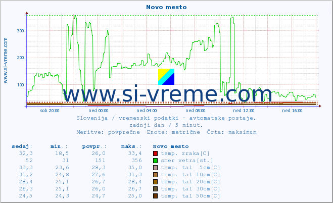 POVPREČJE :: Novo mesto :: temp. zraka | vlaga | smer vetra | hitrost vetra | sunki vetra | tlak | padavine | sonce | temp. tal  5cm | temp. tal 10cm | temp. tal 20cm | temp. tal 30cm | temp. tal 50cm :: zadnji dan / 5 minut.