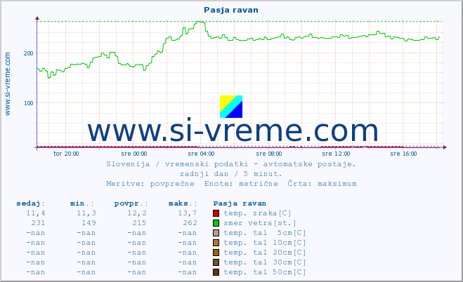 POVPREČJE :: Pasja ravan :: temp. zraka | vlaga | smer vetra | hitrost vetra | sunki vetra | tlak | padavine | sonce | temp. tal  5cm | temp. tal 10cm | temp. tal 20cm | temp. tal 30cm | temp. tal 50cm :: zadnji dan / 5 minut.