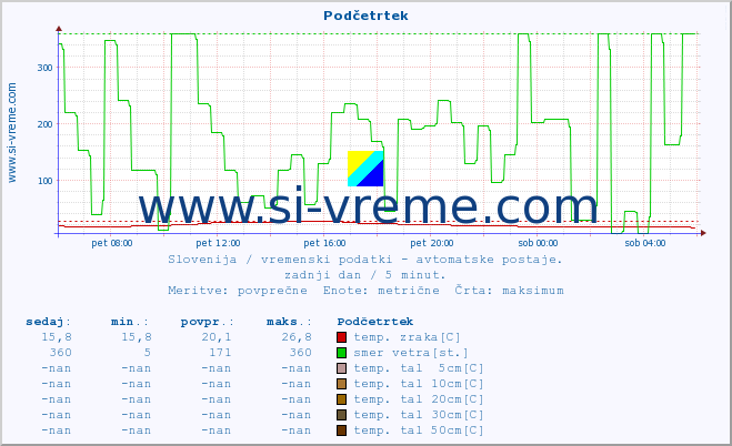 POVPREČJE :: Podčetrtek :: temp. zraka | vlaga | smer vetra | hitrost vetra | sunki vetra | tlak | padavine | sonce | temp. tal  5cm | temp. tal 10cm | temp. tal 20cm | temp. tal 30cm | temp. tal 50cm :: zadnji dan / 5 minut.