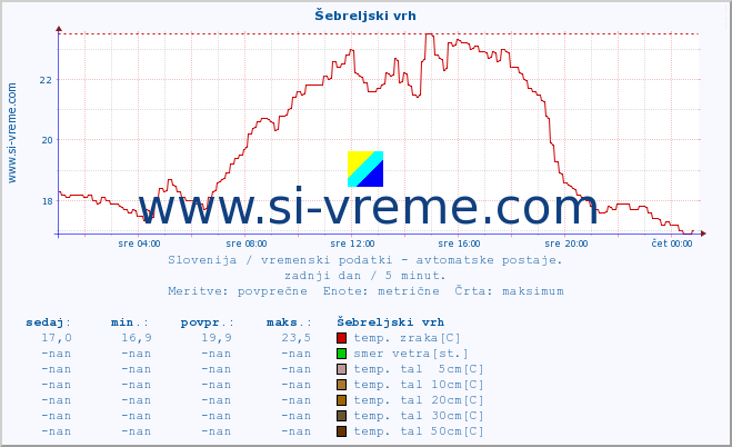 POVPREČJE :: Šebreljski vrh :: temp. zraka | vlaga | smer vetra | hitrost vetra | sunki vetra | tlak | padavine | sonce | temp. tal  5cm | temp. tal 10cm | temp. tal 20cm | temp. tal 30cm | temp. tal 50cm :: zadnji dan / 5 minut.