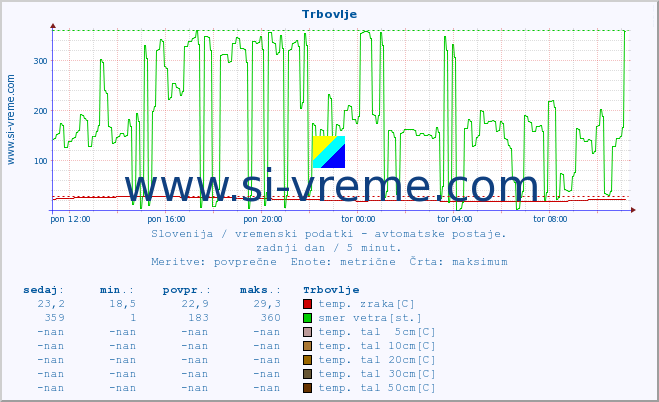 POVPREČJE :: Trbovlje :: temp. zraka | vlaga | smer vetra | hitrost vetra | sunki vetra | tlak | padavine | sonce | temp. tal  5cm | temp. tal 10cm | temp. tal 20cm | temp. tal 30cm | temp. tal 50cm :: zadnji dan / 5 minut.