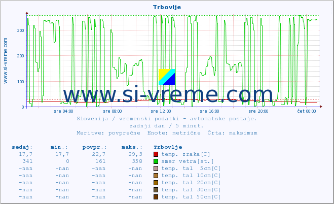 POVPREČJE :: Trbovlje :: temp. zraka | vlaga | smer vetra | hitrost vetra | sunki vetra | tlak | padavine | sonce | temp. tal  5cm | temp. tal 10cm | temp. tal 20cm | temp. tal 30cm | temp. tal 50cm :: zadnji dan / 5 minut.