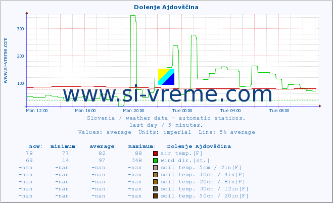  :: Dolenje Ajdovščina :: air temp. | humi- dity | wind dir. | wind speed | wind gusts | air pressure | precipi- tation | sun strength | soil temp. 5cm / 2in | soil temp. 10cm / 4in | soil temp. 20cm / 8in | soil temp. 30cm / 12in | soil temp. 50cm / 20in :: last day / 5 minutes.