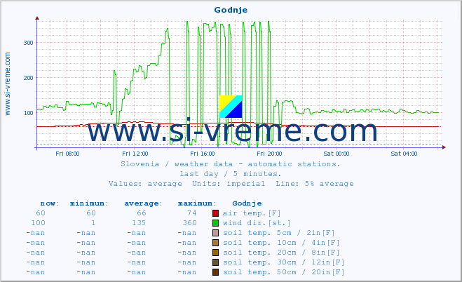  :: Godnje :: air temp. | humi- dity | wind dir. | wind speed | wind gusts | air pressure | precipi- tation | sun strength | soil temp. 5cm / 2in | soil temp. 10cm / 4in | soil temp. 20cm / 8in | soil temp. 30cm / 12in | soil temp. 50cm / 20in :: last day / 5 minutes.