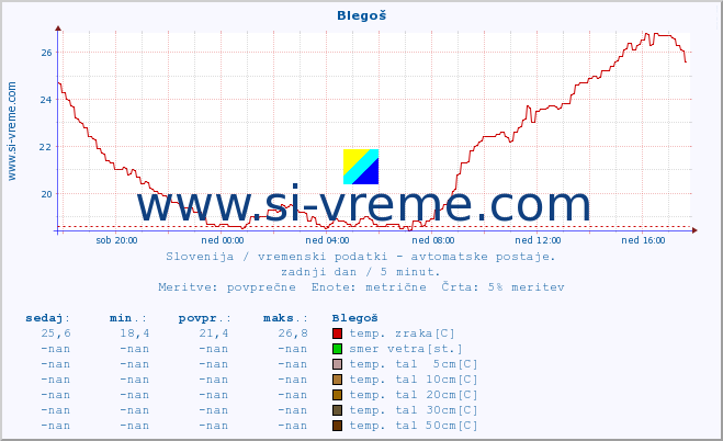 POVPREČJE :: Blegoš :: temp. zraka | vlaga | smer vetra | hitrost vetra | sunki vetra | tlak | padavine | sonce | temp. tal  5cm | temp. tal 10cm | temp. tal 20cm | temp. tal 30cm | temp. tal 50cm :: zadnji dan / 5 minut.