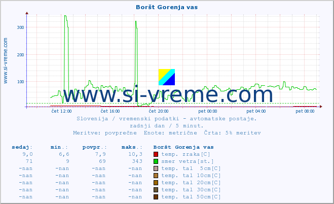 POVPREČJE :: Boršt Gorenja vas :: temp. zraka | vlaga | smer vetra | hitrost vetra | sunki vetra | tlak | padavine | sonce | temp. tal  5cm | temp. tal 10cm | temp. tal 20cm | temp. tal 30cm | temp. tal 50cm :: zadnji dan / 5 minut.