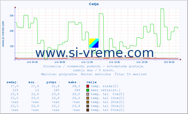 POVPREČJE :: Celje :: temp. zraka | vlaga | smer vetra | hitrost vetra | sunki vetra | tlak | padavine | sonce | temp. tal  5cm | temp. tal 10cm | temp. tal 20cm | temp. tal 30cm | temp. tal 50cm :: zadnji dan / 5 minut.