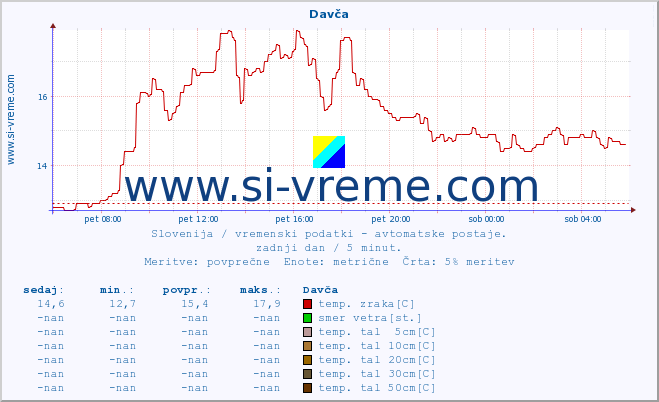 POVPREČJE :: Davča :: temp. zraka | vlaga | smer vetra | hitrost vetra | sunki vetra | tlak | padavine | sonce | temp. tal  5cm | temp. tal 10cm | temp. tal 20cm | temp. tal 30cm | temp. tal 50cm :: zadnji dan / 5 minut.