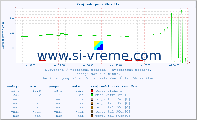 POVPREČJE :: Krajinski park Goričko :: temp. zraka | vlaga | smer vetra | hitrost vetra | sunki vetra | tlak | padavine | sonce | temp. tal  5cm | temp. tal 10cm | temp. tal 20cm | temp. tal 30cm | temp. tal 50cm :: zadnji dan / 5 minut.