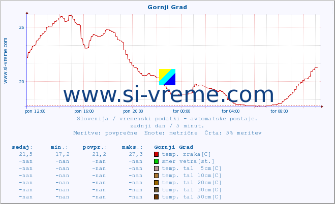 POVPREČJE :: Gornji Grad :: temp. zraka | vlaga | smer vetra | hitrost vetra | sunki vetra | tlak | padavine | sonce | temp. tal  5cm | temp. tal 10cm | temp. tal 20cm | temp. tal 30cm | temp. tal 50cm :: zadnji dan / 5 minut.