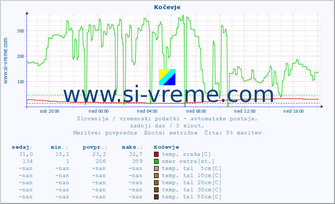 POVPREČJE :: Kočevje :: temp. zraka | vlaga | smer vetra | hitrost vetra | sunki vetra | tlak | padavine | sonce | temp. tal  5cm | temp. tal 10cm | temp. tal 20cm | temp. tal 30cm | temp. tal 50cm :: zadnji dan / 5 minut.