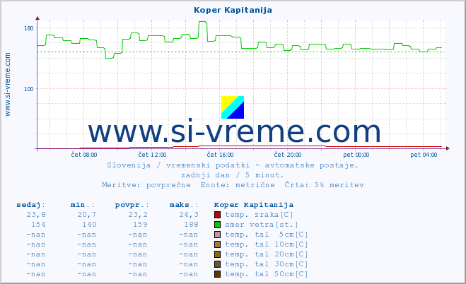 POVPREČJE :: Koper Kapitanija :: temp. zraka | vlaga | smer vetra | hitrost vetra | sunki vetra | tlak | padavine | sonce | temp. tal  5cm | temp. tal 10cm | temp. tal 20cm | temp. tal 30cm | temp. tal 50cm :: zadnji dan / 5 minut.