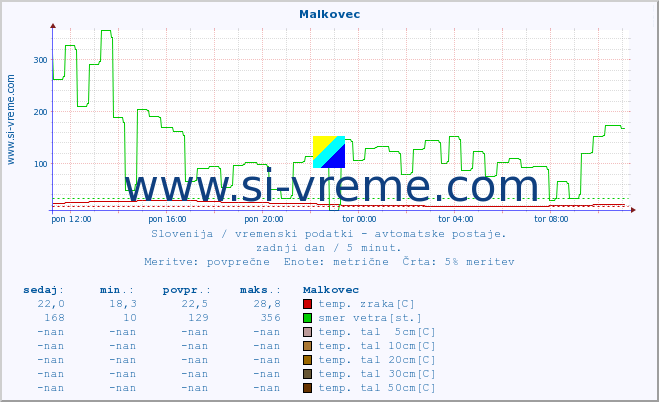 POVPREČJE :: Malkovec :: temp. zraka | vlaga | smer vetra | hitrost vetra | sunki vetra | tlak | padavine | sonce | temp. tal  5cm | temp. tal 10cm | temp. tal 20cm | temp. tal 30cm | temp. tal 50cm :: zadnji dan / 5 minut.