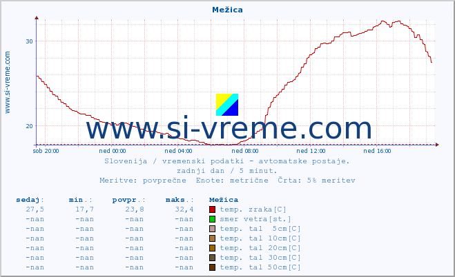 POVPREČJE :: Mežica :: temp. zraka | vlaga | smer vetra | hitrost vetra | sunki vetra | tlak | padavine | sonce | temp. tal  5cm | temp. tal 10cm | temp. tal 20cm | temp. tal 30cm | temp. tal 50cm :: zadnji dan / 5 minut.