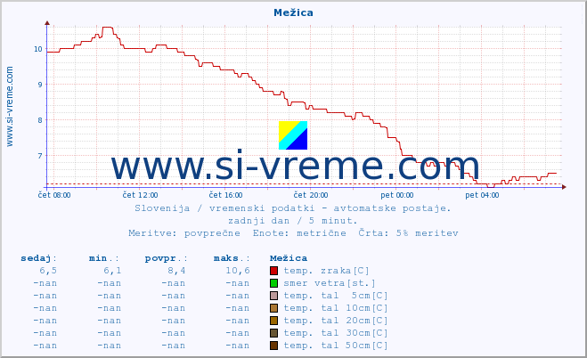 POVPREČJE :: Mežica :: temp. zraka | vlaga | smer vetra | hitrost vetra | sunki vetra | tlak | padavine | sonce | temp. tal  5cm | temp. tal 10cm | temp. tal 20cm | temp. tal 30cm | temp. tal 50cm :: zadnji dan / 5 minut.