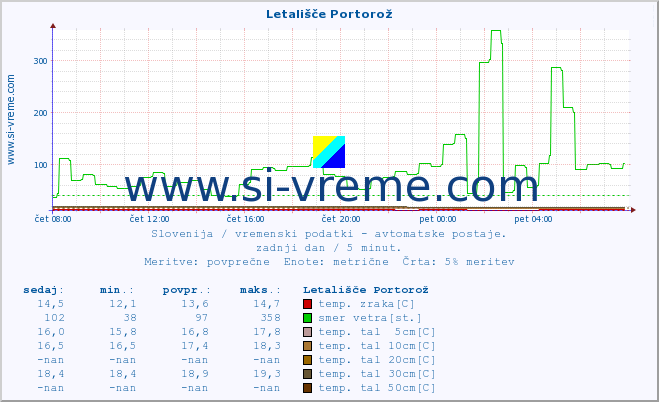 POVPREČJE :: Letališče Portorož :: temp. zraka | vlaga | smer vetra | hitrost vetra | sunki vetra | tlak | padavine | sonce | temp. tal  5cm | temp. tal 10cm | temp. tal 20cm | temp. tal 30cm | temp. tal 50cm :: zadnji dan / 5 minut.